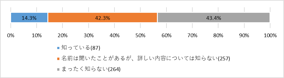 地域福祉計画の認知度.png