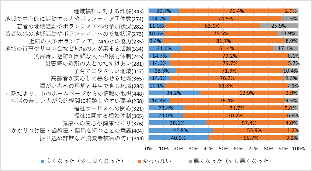 計画策定後の地域変化.png