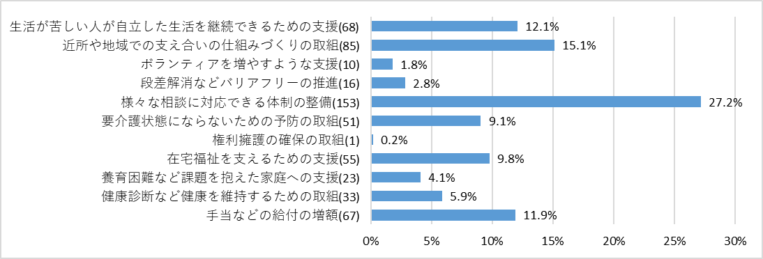 充実を期待する福祉政策.png