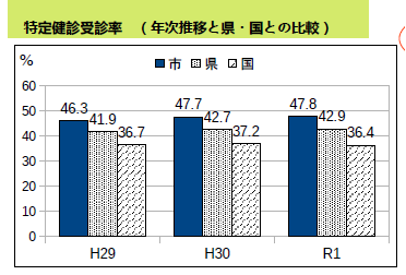 受診率