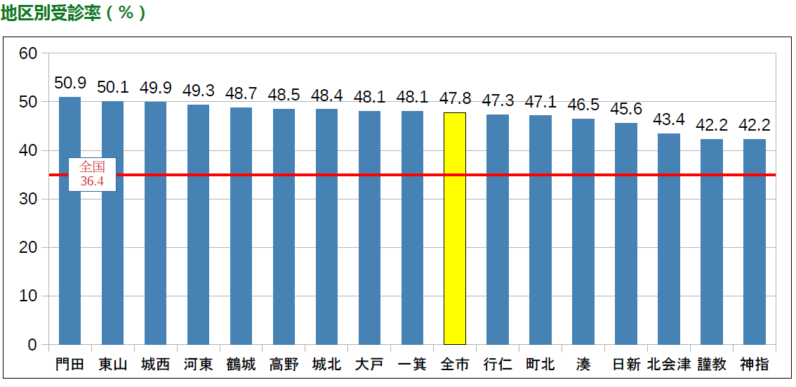 地区別受診率