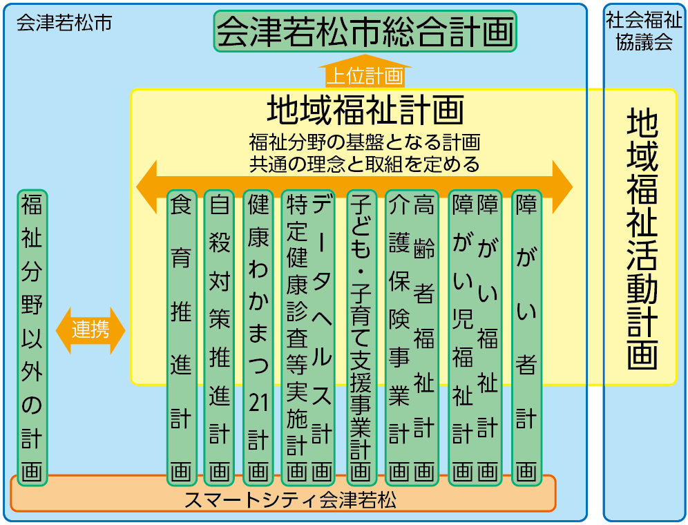 計画の位置付け