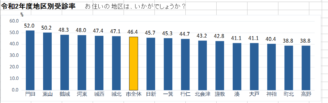 地区別受診.png