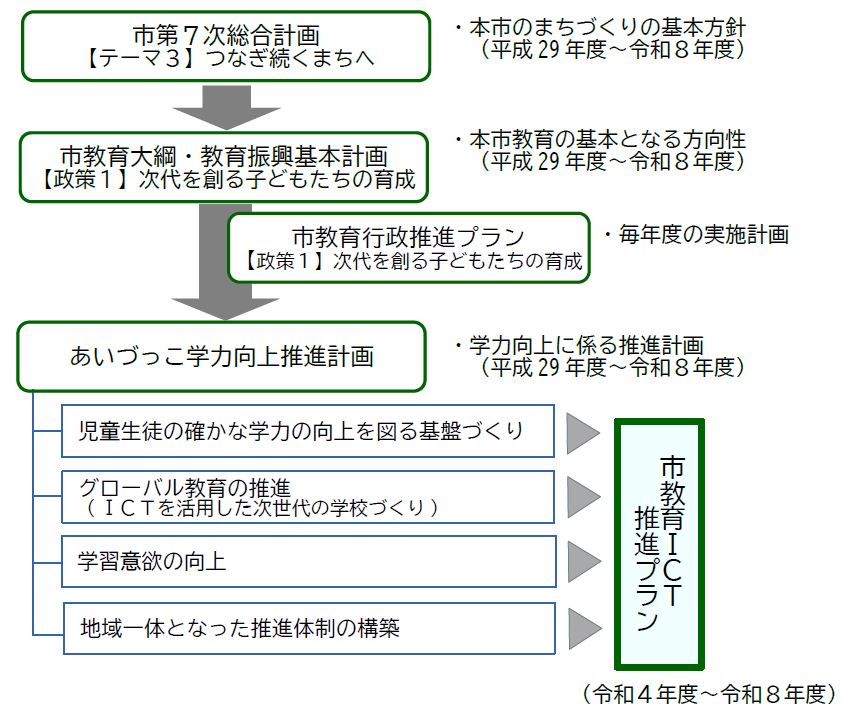 教育ＩＣＴ推進プランの位置付け