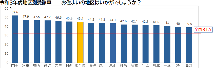 地区別受診率