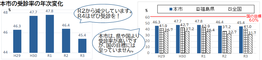 市の受診率