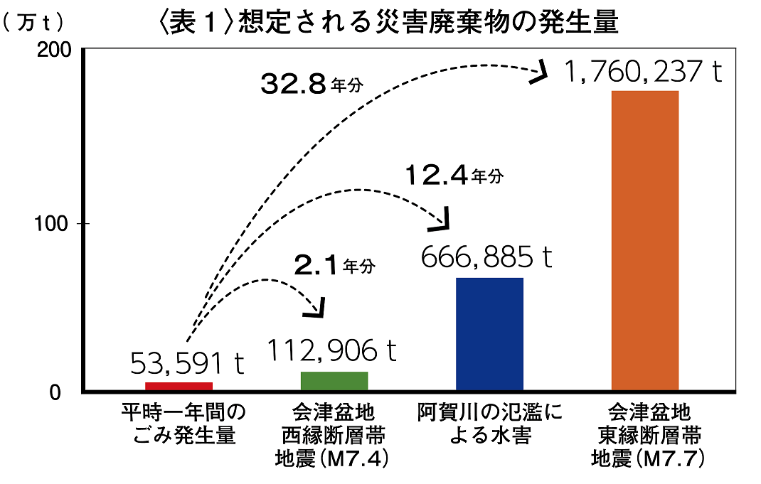 想定される災害廃棄物の発生量