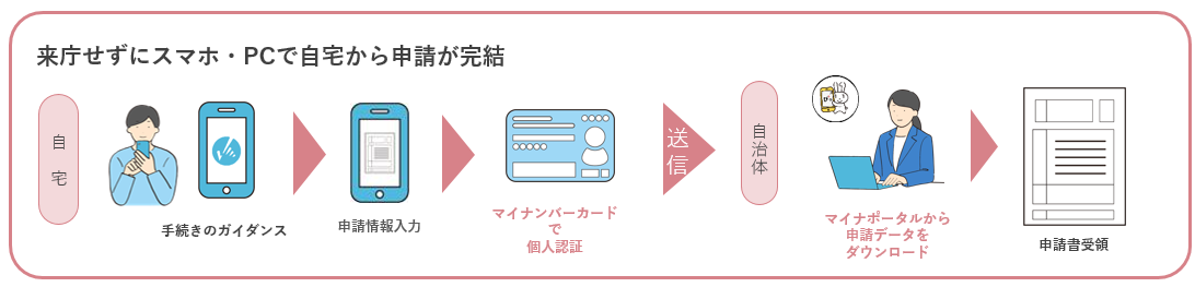 完全オンラインの図