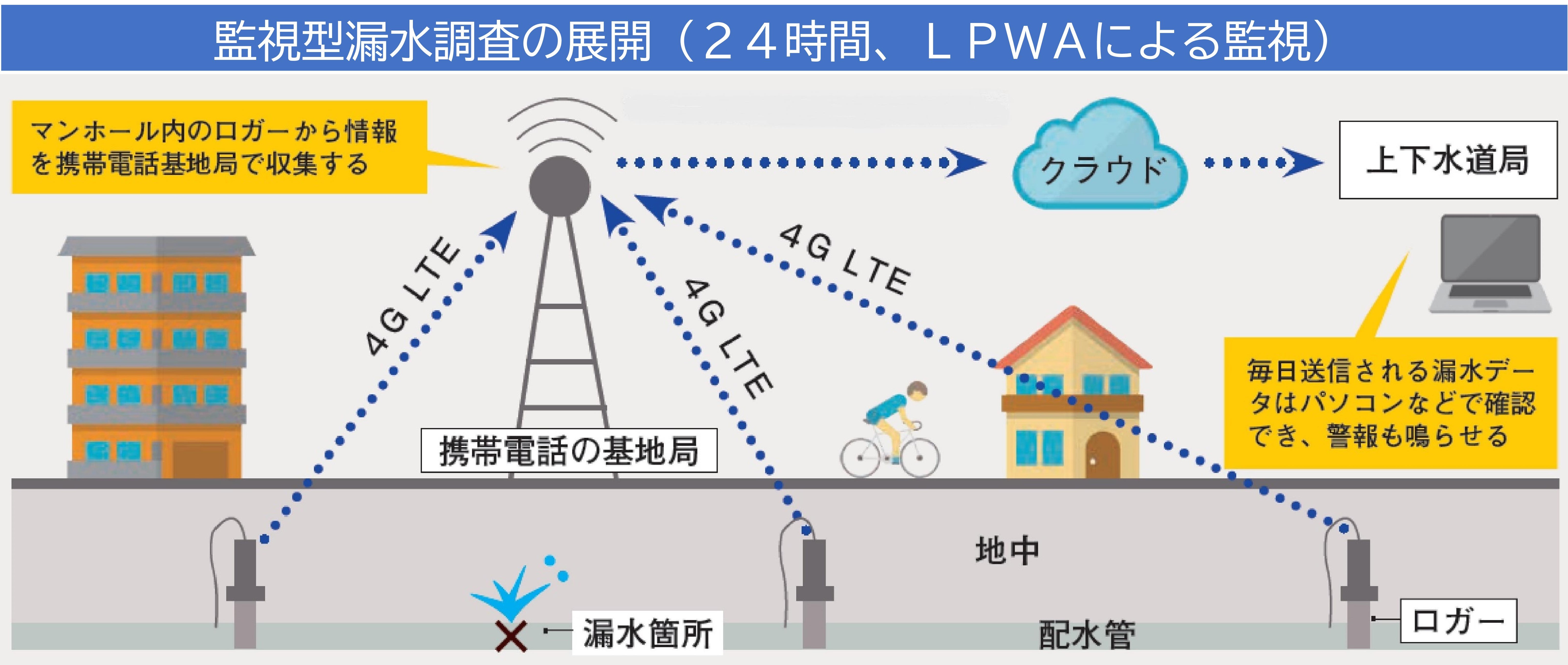 監視型漏水調査.jpg