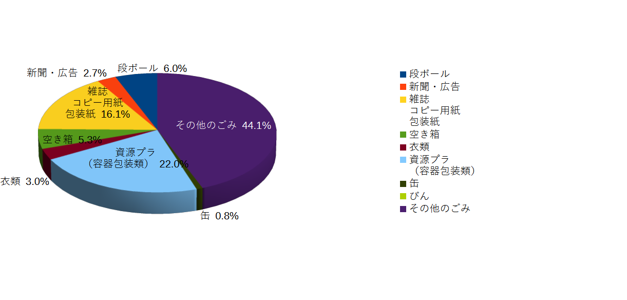 R7事業系グラフ②