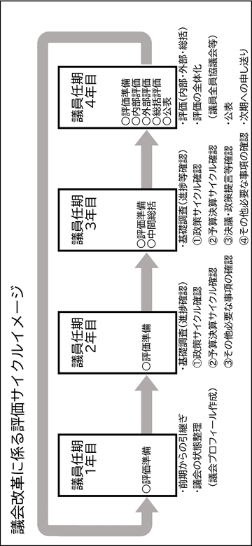 議会評価サイクルイメージ.jpg