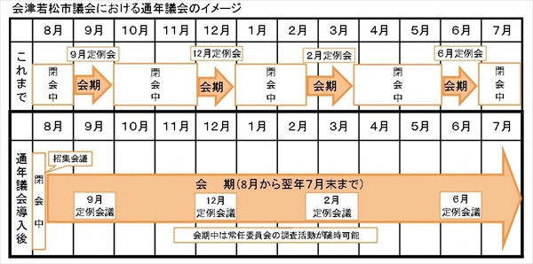 通年議会のイメージ