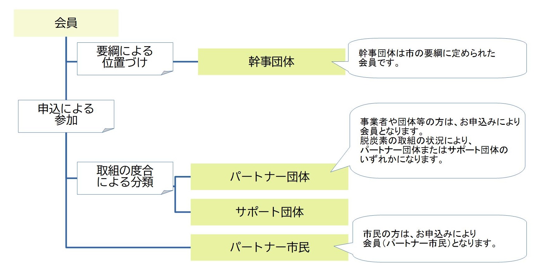 ゼロカーボンシティ会津若松推進ネットワーク会員のイメージ