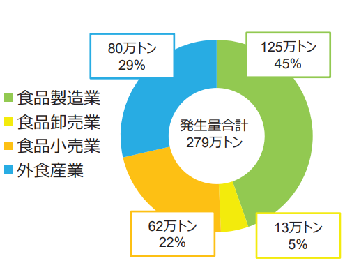 事業系食品ロス内訳（出典：農林水産省資料）.png