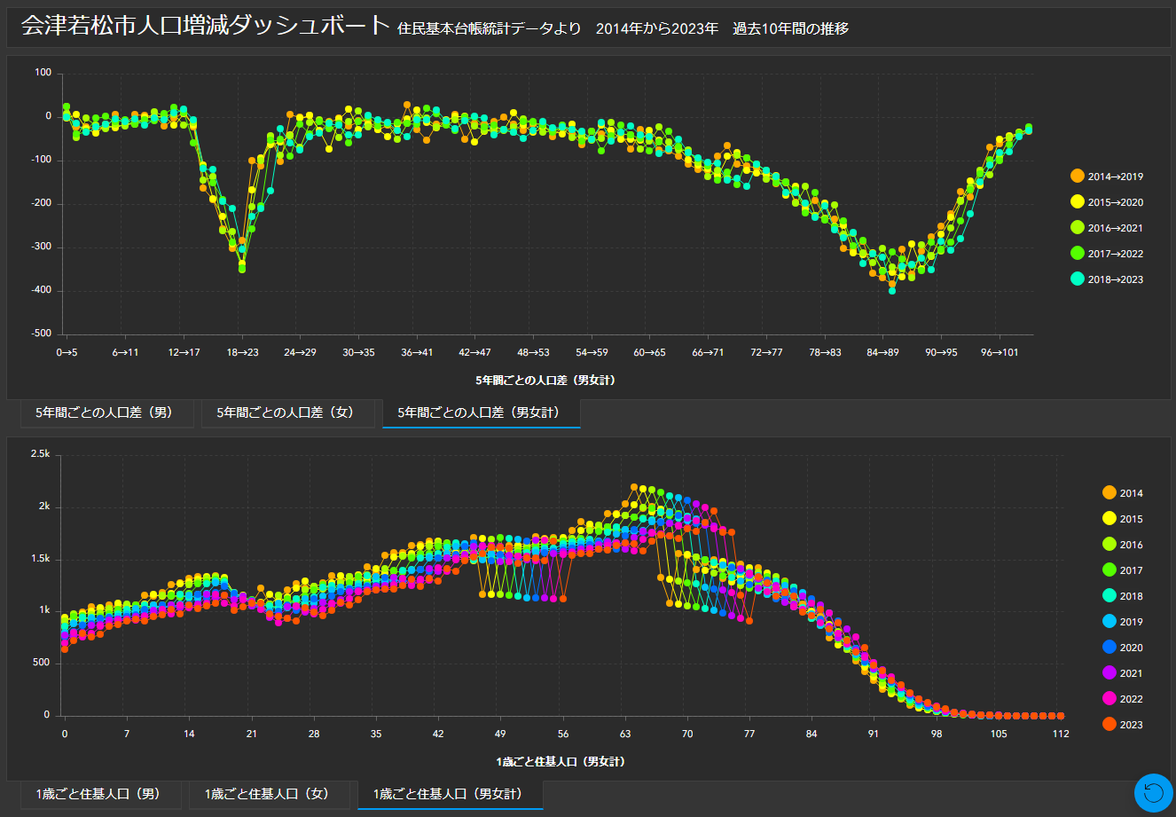 人口増減ダッシュボード男女計