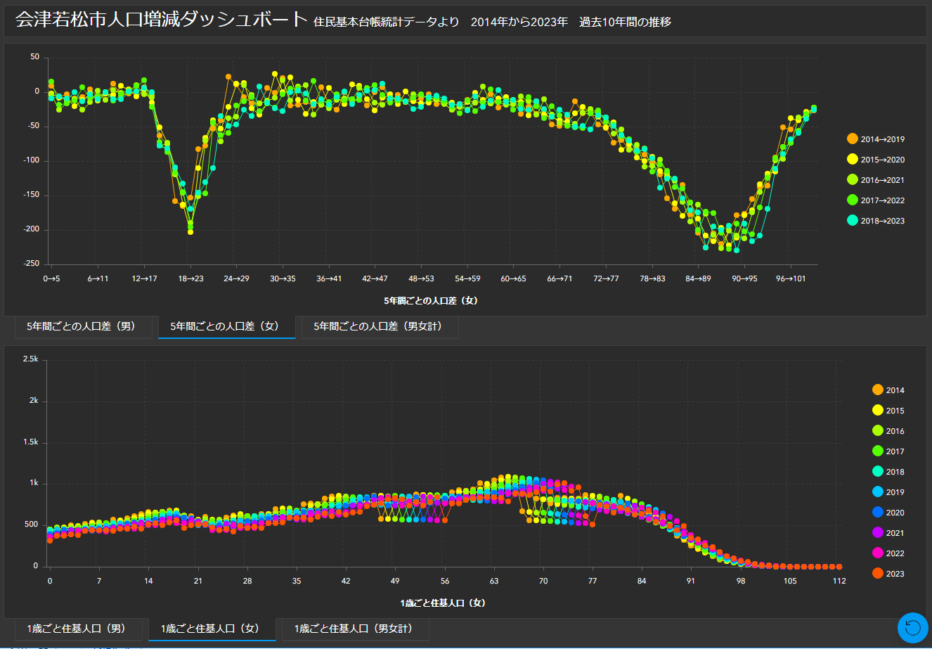 人口増減ダッシュボード女