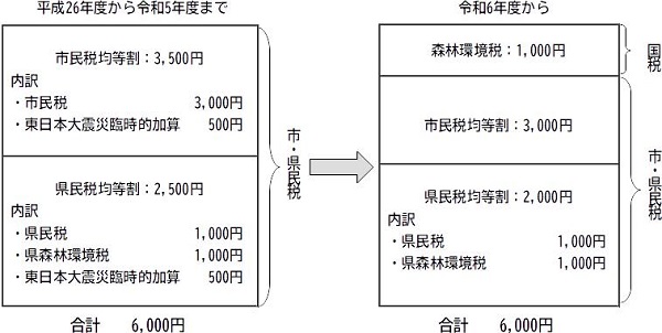 森林環境税