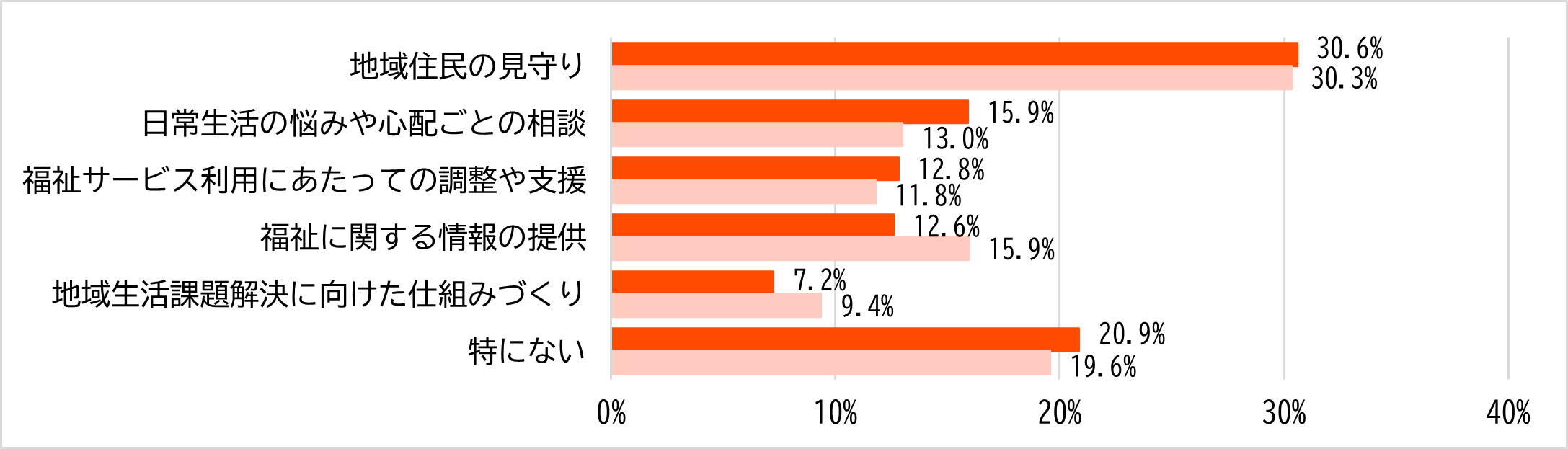 図14_民生委員・児童委員の活動で充実してほしいこと