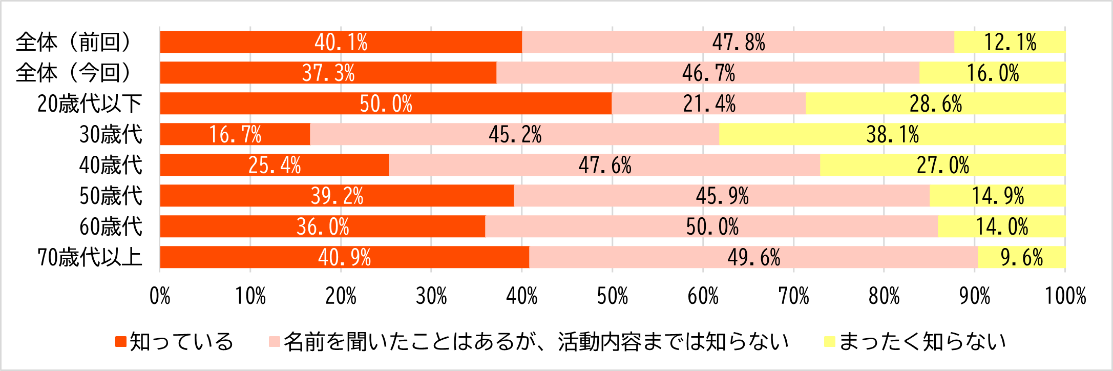 図15_社会福祉協議会の認知度（年代別）