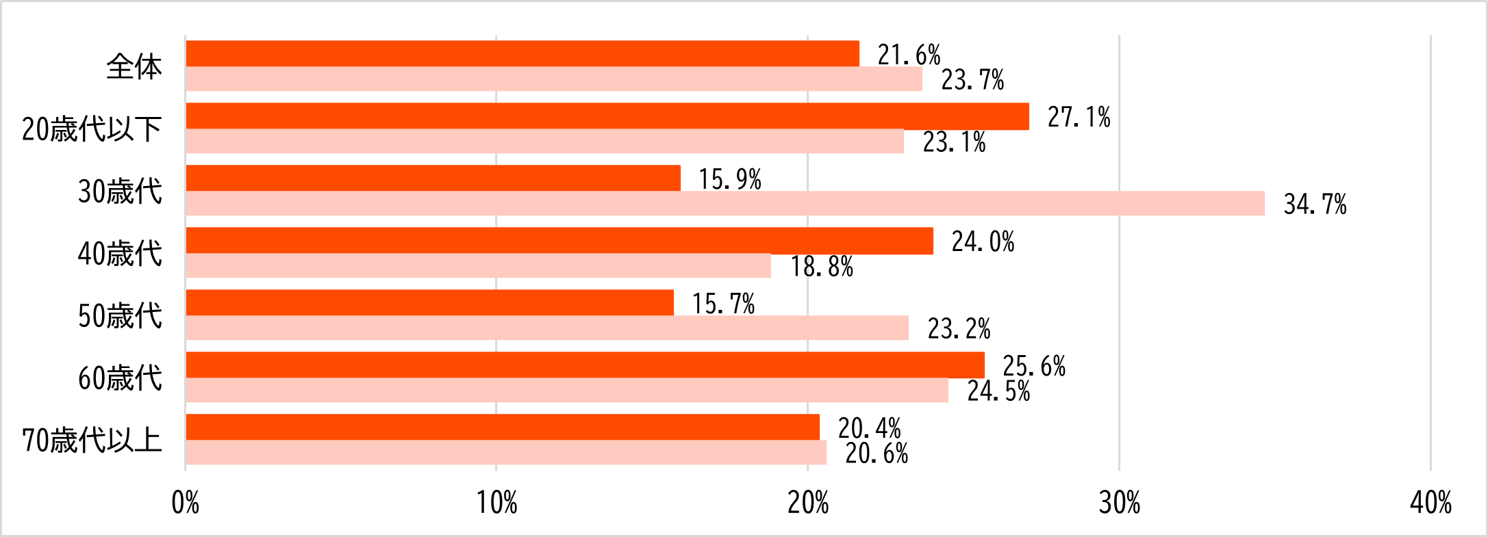 図17_ボランティアやＮＰＯ法人の活動への参加経験（年代別）