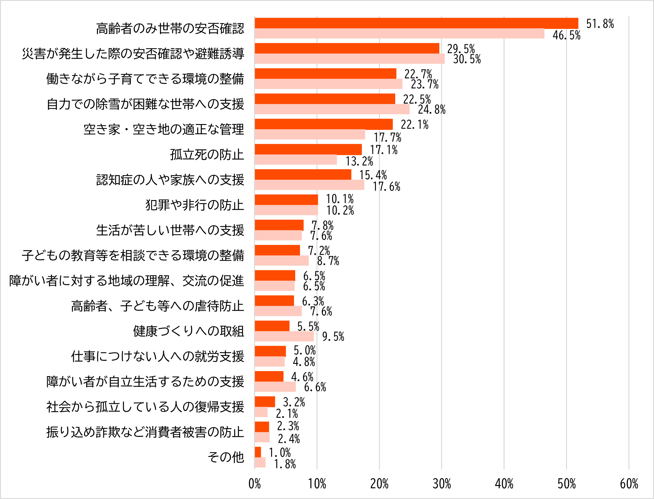 図18_優先的に解決しなければならない地域生活課題