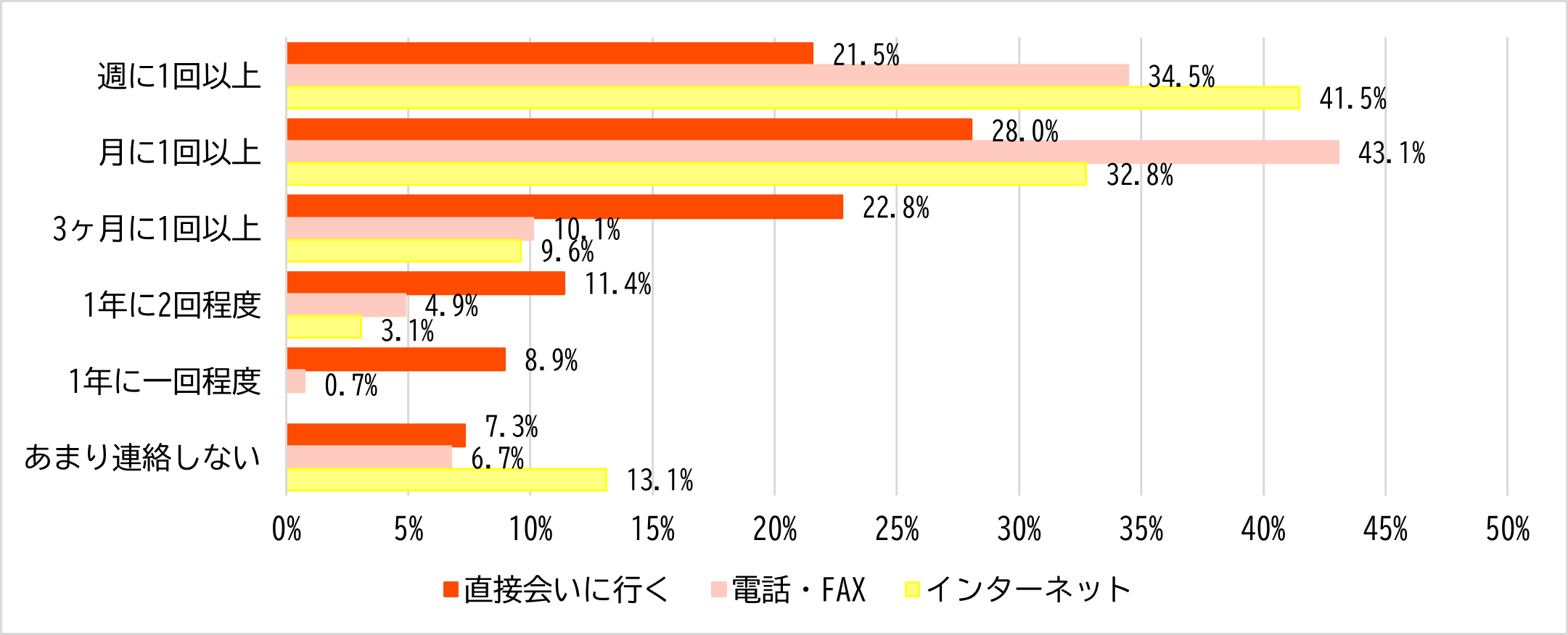 図3_家族との連絡方法やその頻度