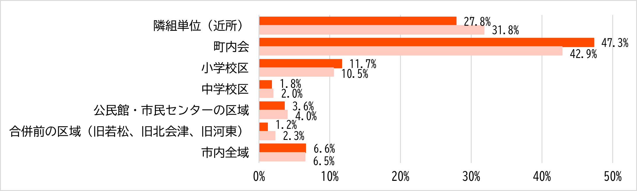 図9_地域福祉活動への参加可能範囲