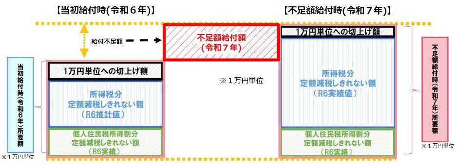 不足額給付のイメージ図