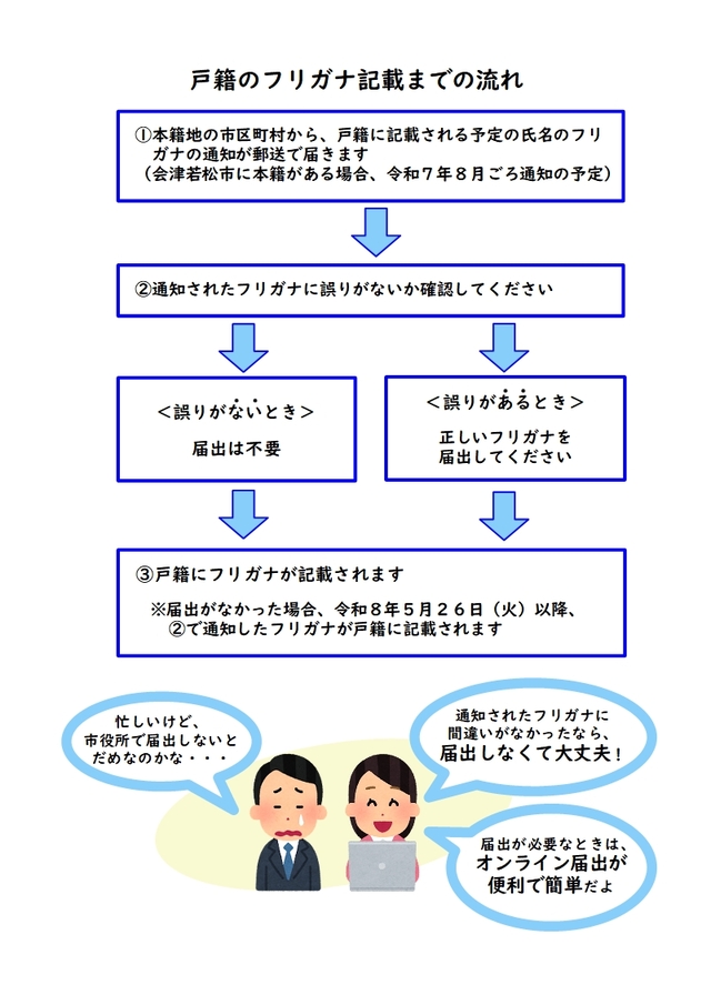 フリガナの通知を確認し、誤りがなければ届出しなくても正しく戸籍に記載されます
