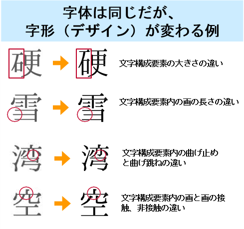 字形例