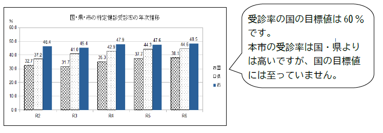 健診受診率