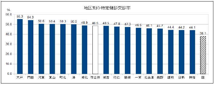 地区別受診率