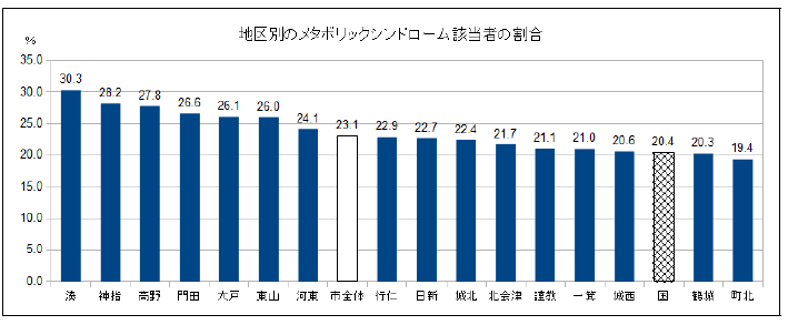 地区別メタボ該当率