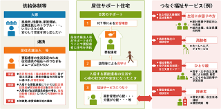 居住サポート住宅制度のイメージ