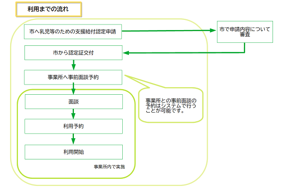 利用の流れ