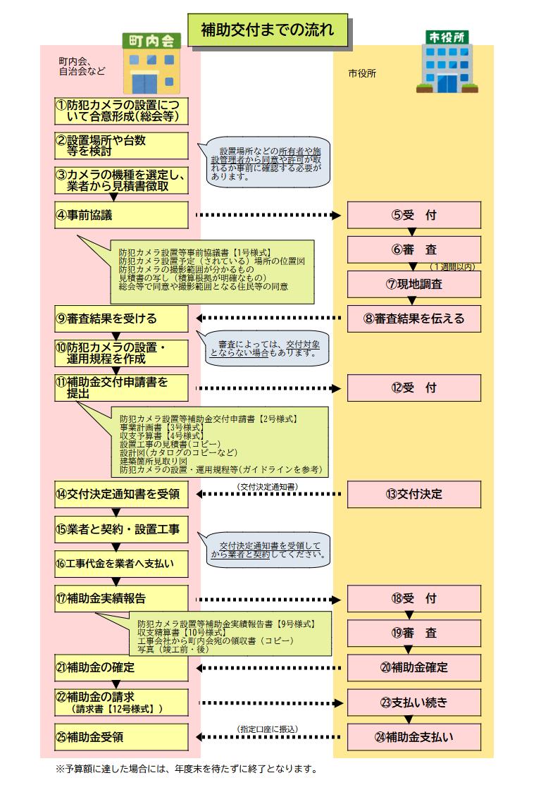 防犯カメラ補助フロー