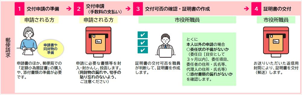 郵便請求方法
