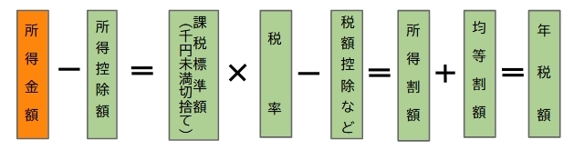 計算の順序