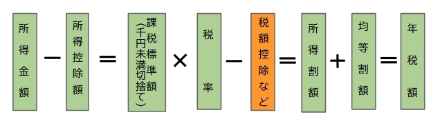 計算の順序（税額控除のみ）