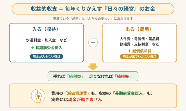 06_収益的収支 収益的収支