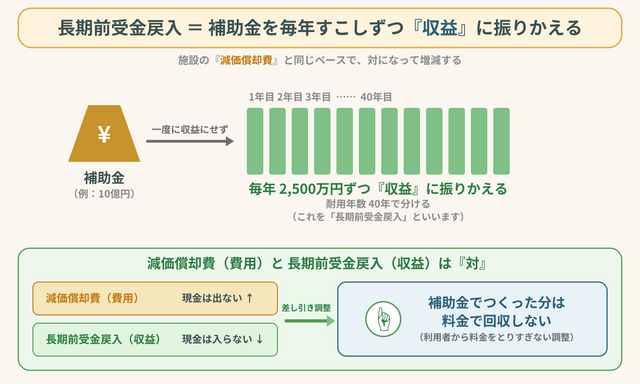 08_長期前受金戻入 長期前受金戻入