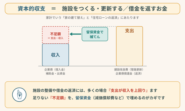 09_資本的収支 資本的収支