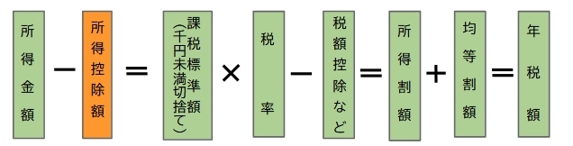計算の順序(所得控除のみ) 計算の順序(所得控除のみ)