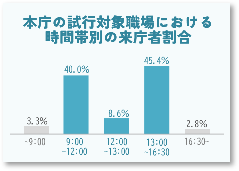 【図】時間帯別来庁者数