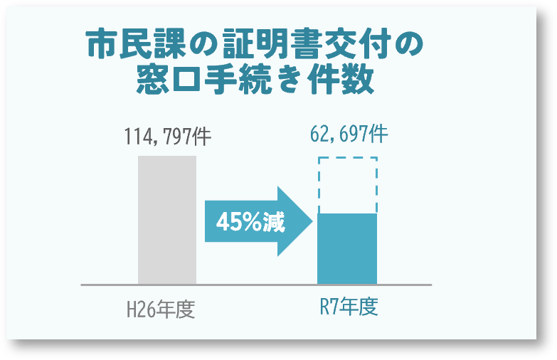 【図】時間帯別来庁者数